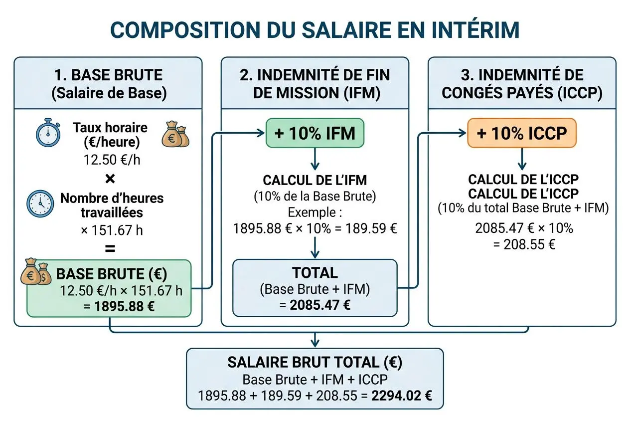 Composition du salaire brut intérim
