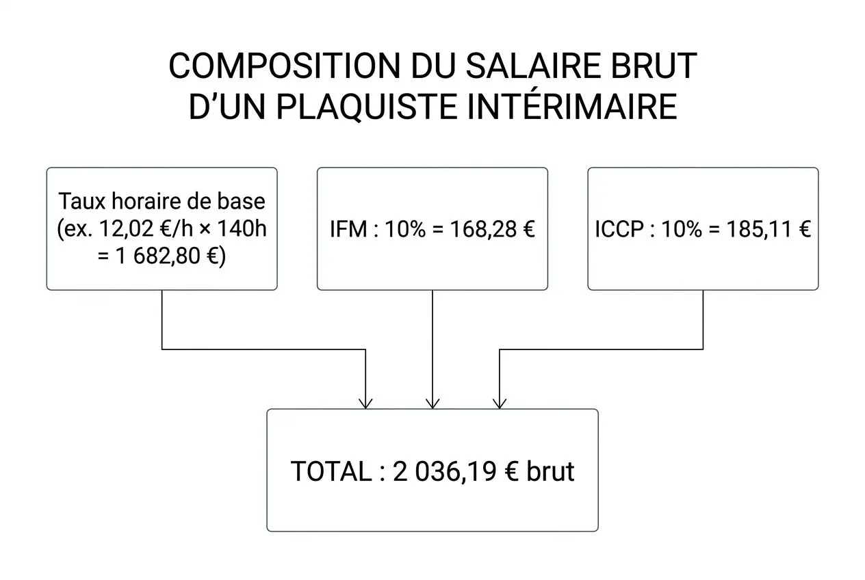 Composition du salaire brut d’un plaquiste intérimaire: Taux horaire de base, IFM et ICCP convergent vers total brut.