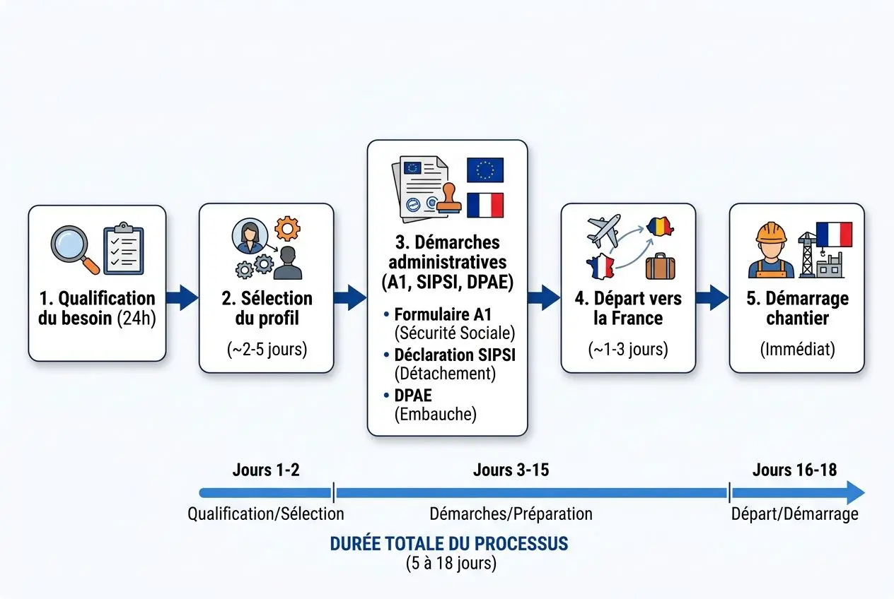 Processus administratif pour plaquiste détaché europe coût: étapes qualification, sélection, démarches et départ vers la France pour démarrage chantier.