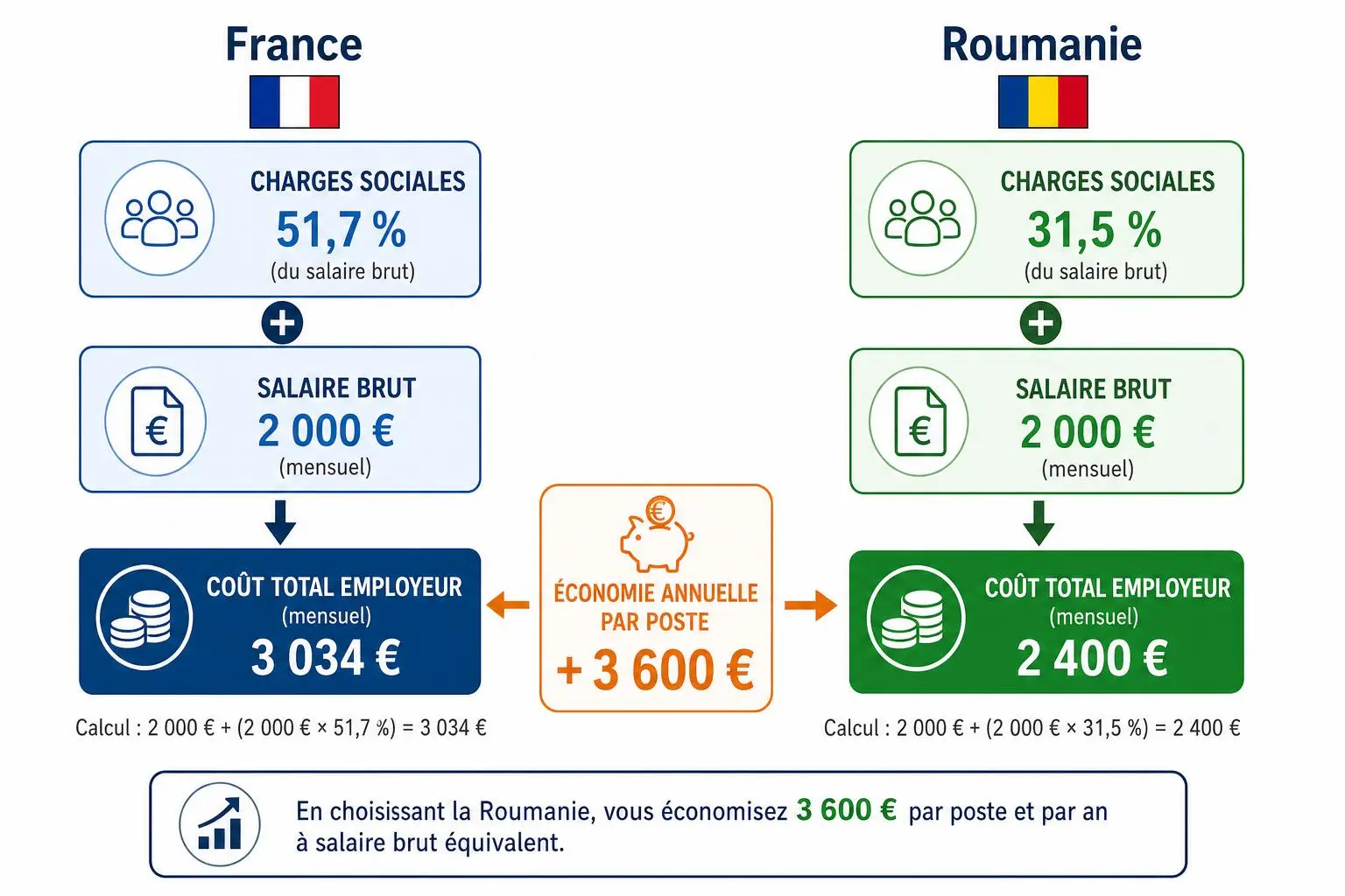 Comparatif France vs Roumanie: coût total employeur mensuel 3 034 € vs 2 400 €, salaire brut 2 000 €, charges sociales 51,7% vs 31,5%, économie annuelle par poste +3 600 €. Qualification ouvrier agricole.