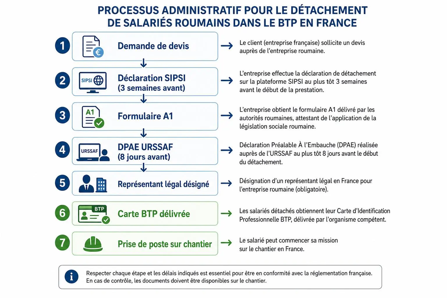 Processus administratif pour le détachement d’un salarié roumain dans le BTP en France: démarche étape par étape. intérimaire roumain secteur btp parmi les contrôles et documents requis.