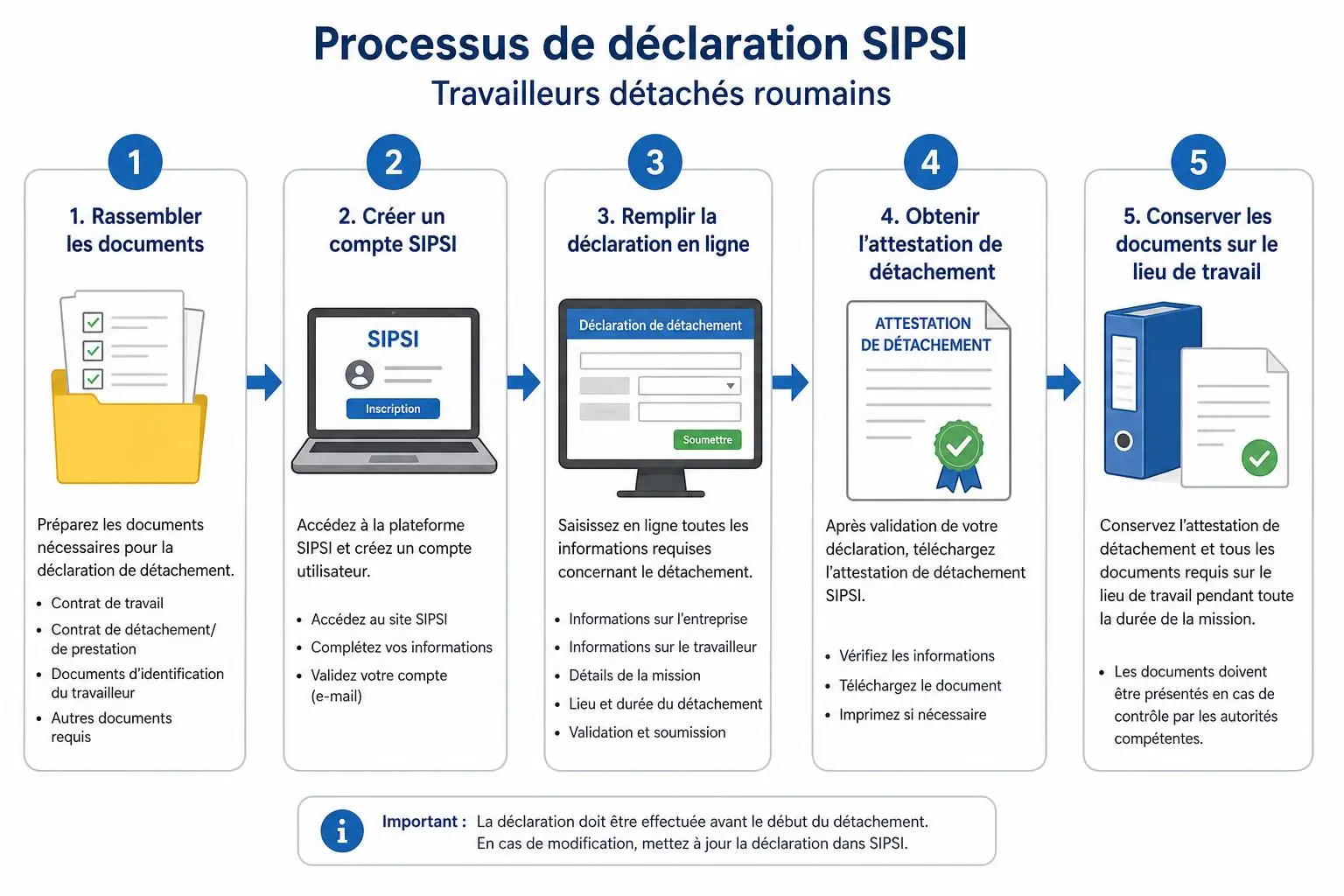Processus de déclaration SIPSI, travailleurs détachés roumains, étape par étape, incluant la création d’un compte, la déclaration en ligne et la conservation des documents sur le lieu de travail.