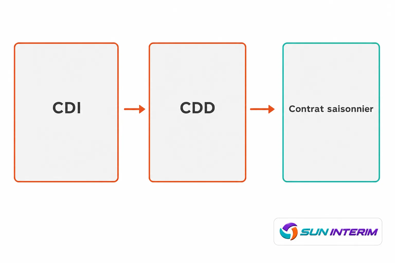Diagramme montrant l’évolution des contrats : CDI → CDD → Contrat saisonnier, avec le logo Sun Interim en bas à droite.