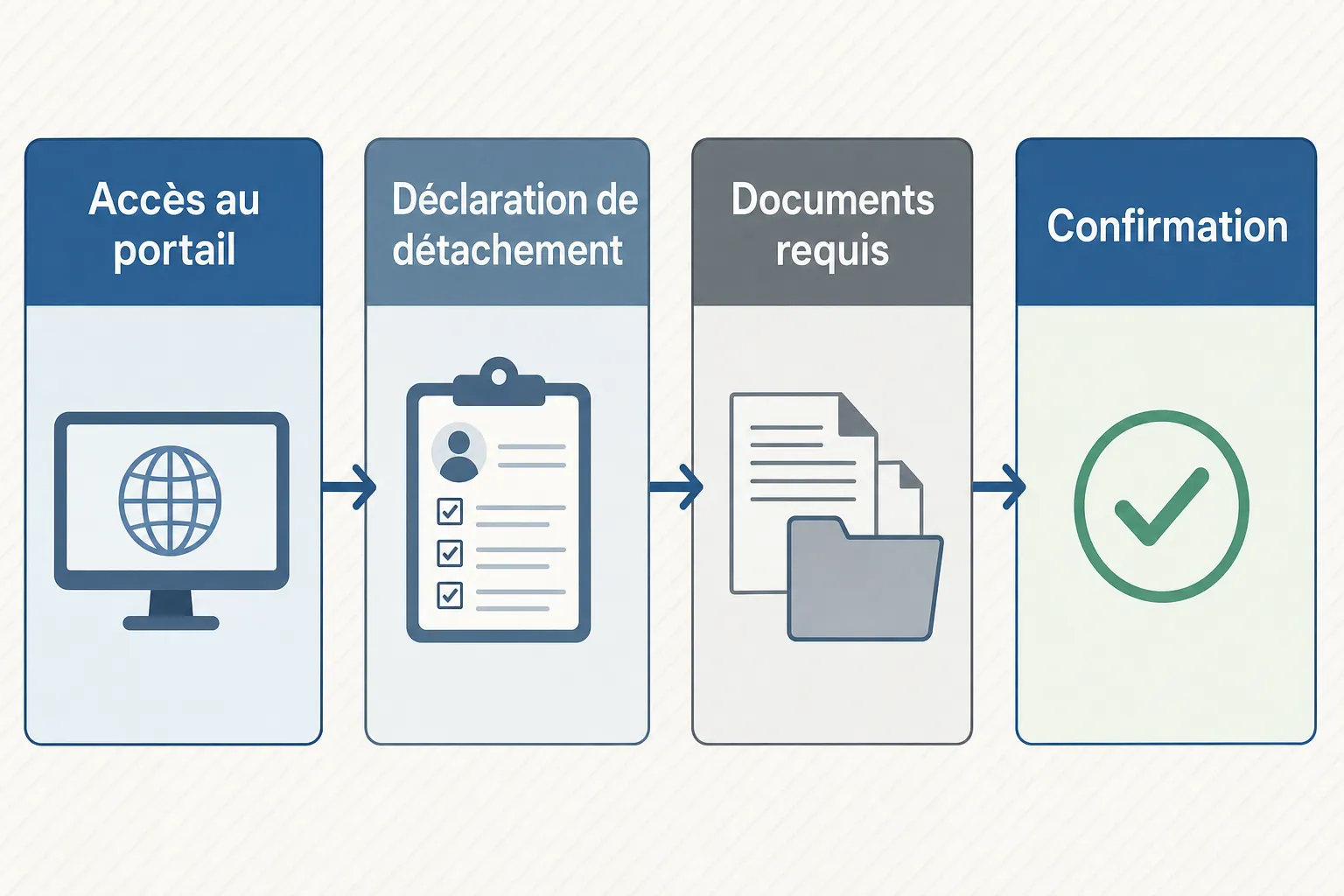 Processus de détachement: accès au portail, déclaration de détachement, documents requis et confirmation. Contrat travailleur détaché France.