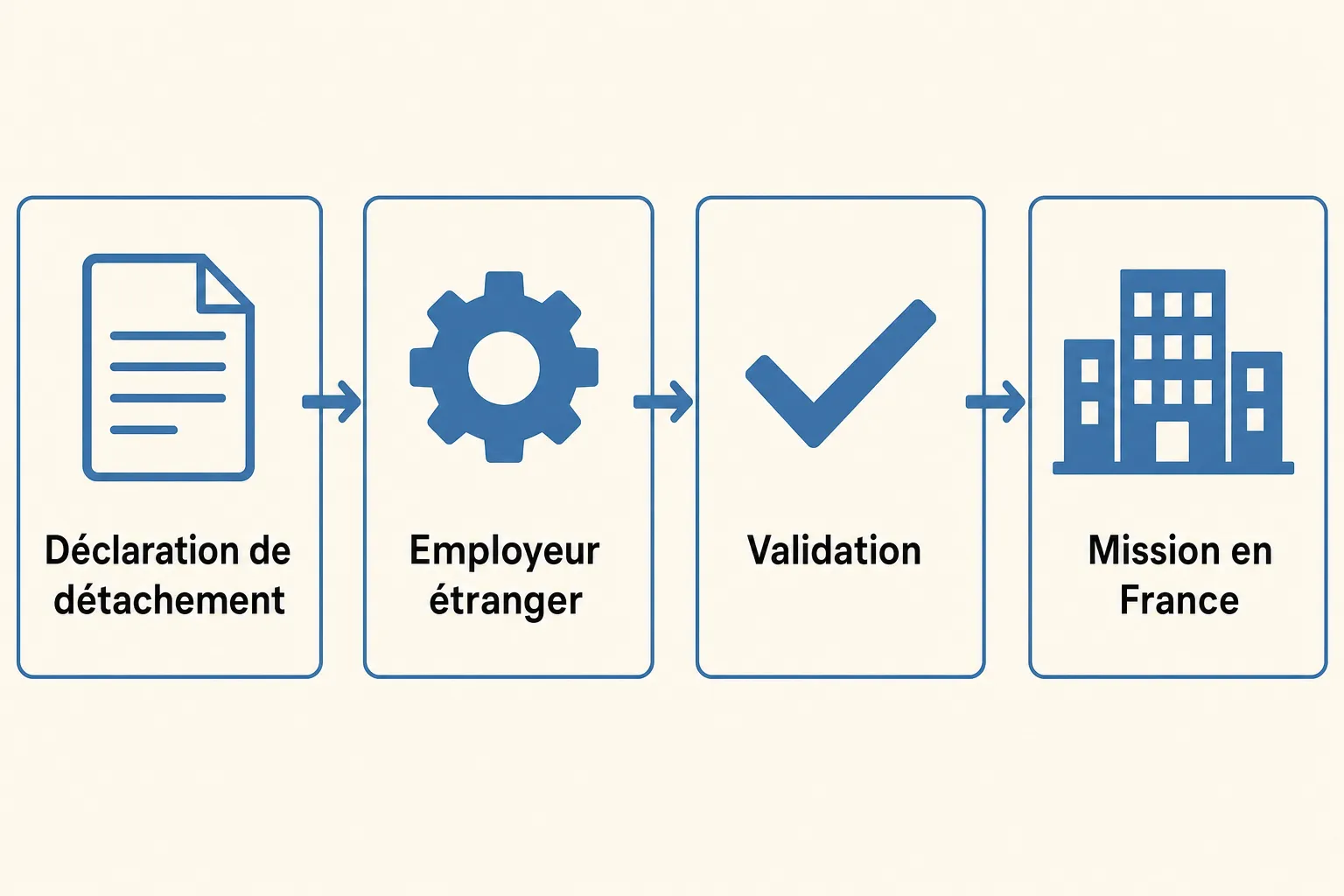 Processus de détachement: Déclaration de détachement, Employeur étranger, Validation et Mission en France, cadre du détachement dans la main-d'œuvre agroalimentaire travailleur détaché.