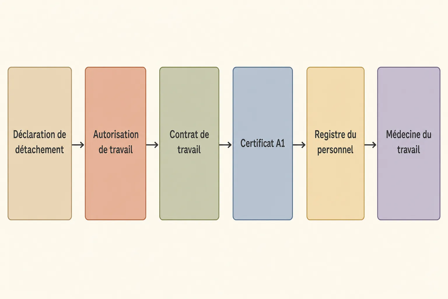 Processus illustré pour l’agence intérim étranger: de la déclaration de détachement à la médecine du travail, en passant par l’autorisation et le contrat de travail, le certificat A1 et l’enregistrement du personnel.