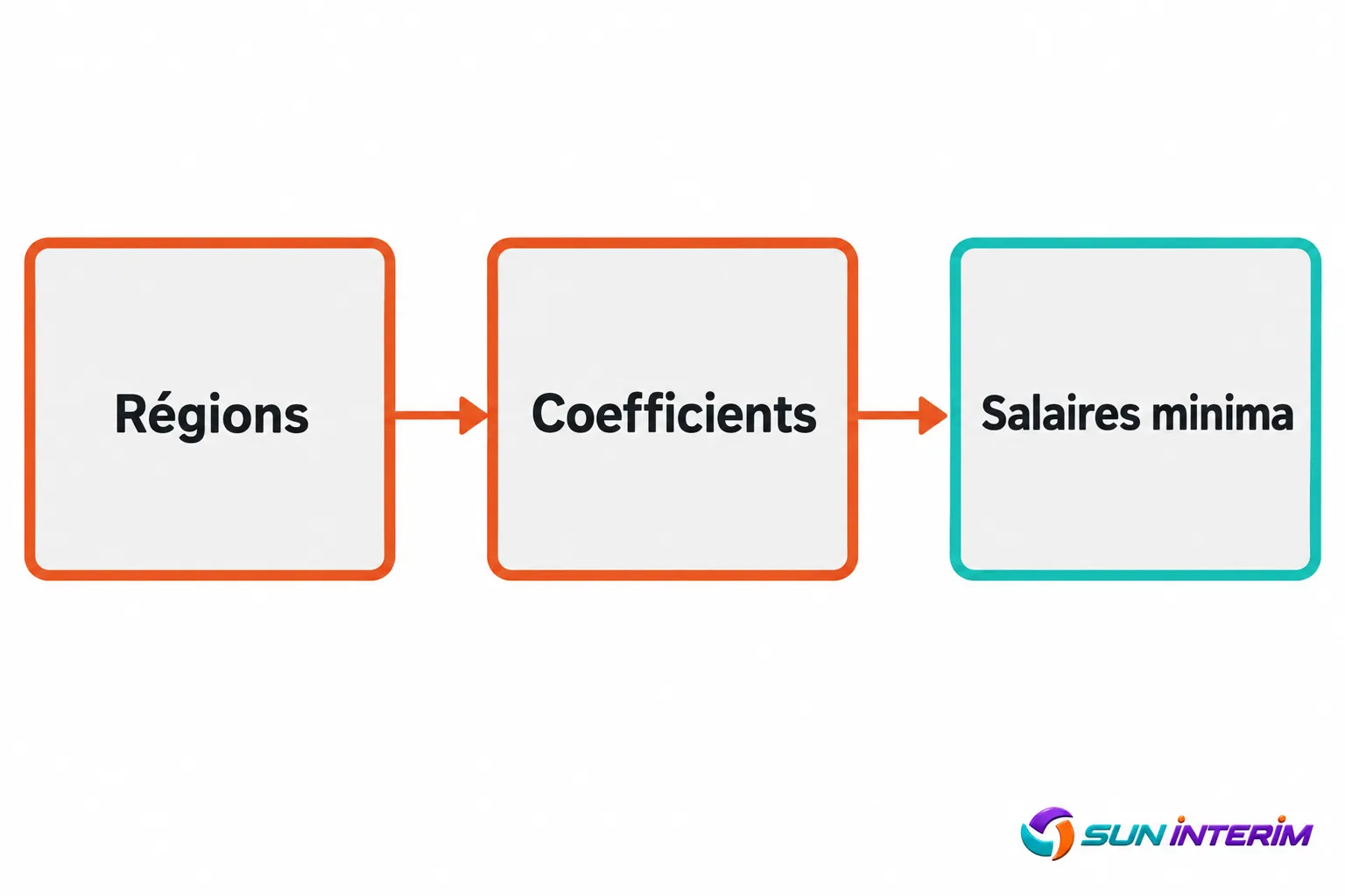 Diagramme montrant l’enchaînement Régions → Coefficients → Salaires minimaux.