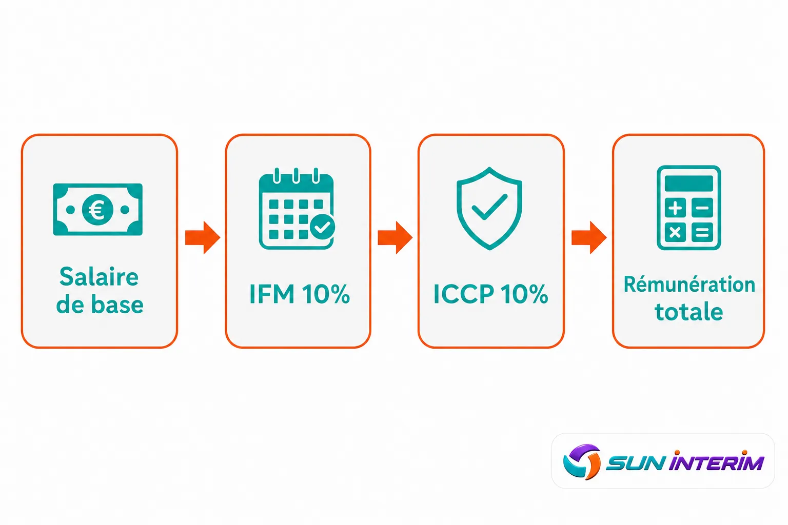 Calcul du salaire en intérim: flux étape par étape avec salaire de base, IFM 10%, ICCP 10% et rémunération totale.