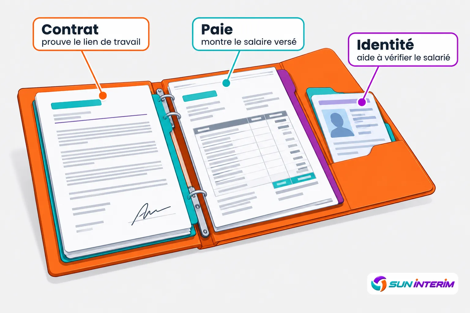 Contrat, paie et identité présentés dans un classeur orange avec des documents et une pièce d’identité.
