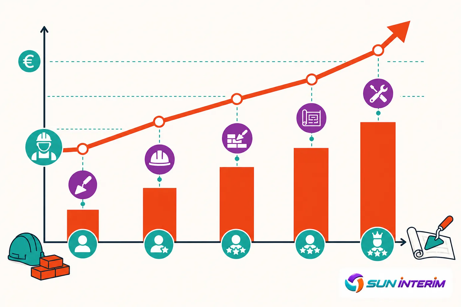 Diagramme illustrant l’évolution des salaires dans le BTP avec ascension des barres et icônes métier, accent sur le métier btp salaire.