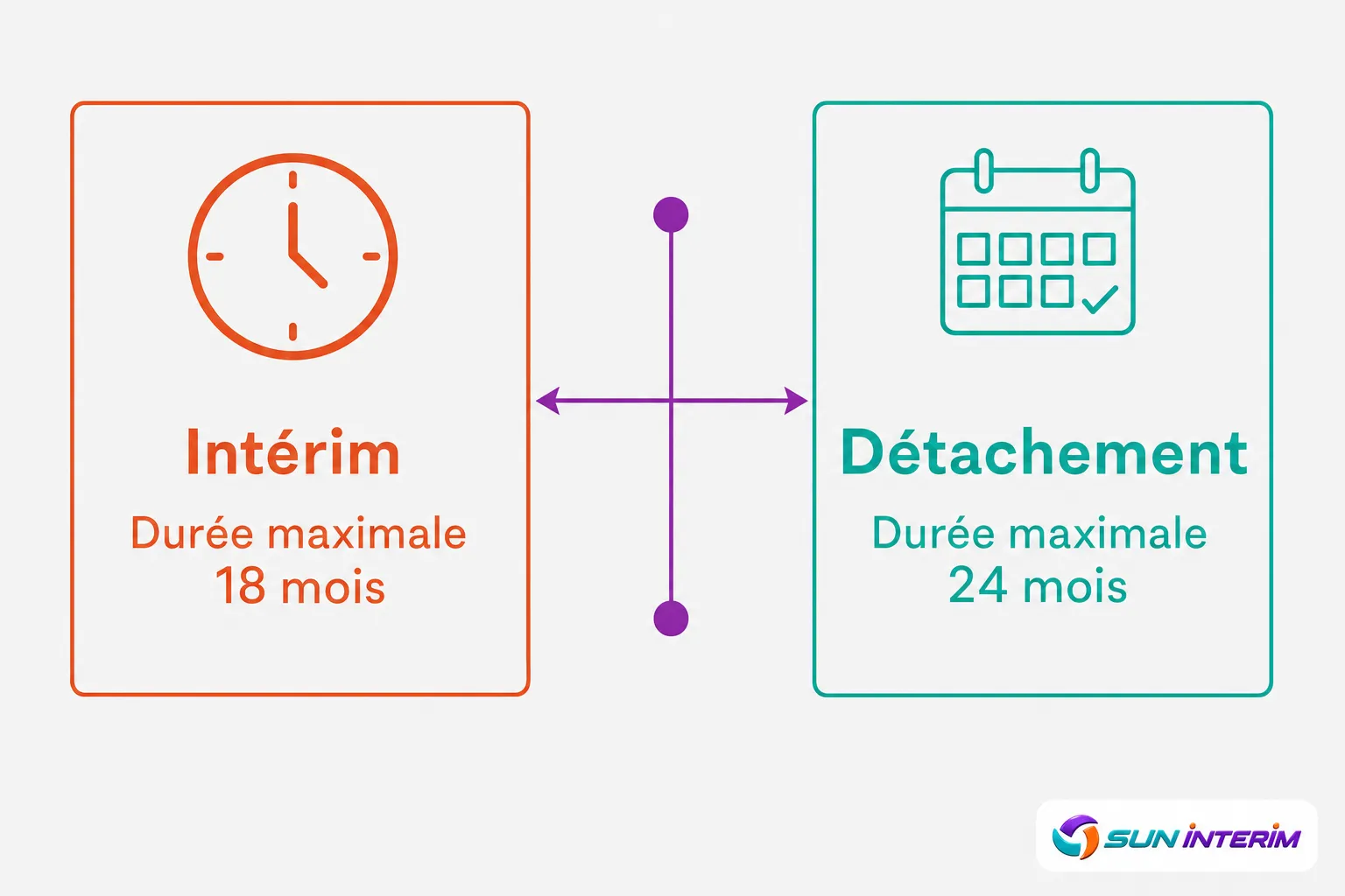 Différence intérim et détachement : illustration comparative montrant intérim avec durée maximale 18 mois et détachement avec 24 mois, flèches reliant les deux concepts.