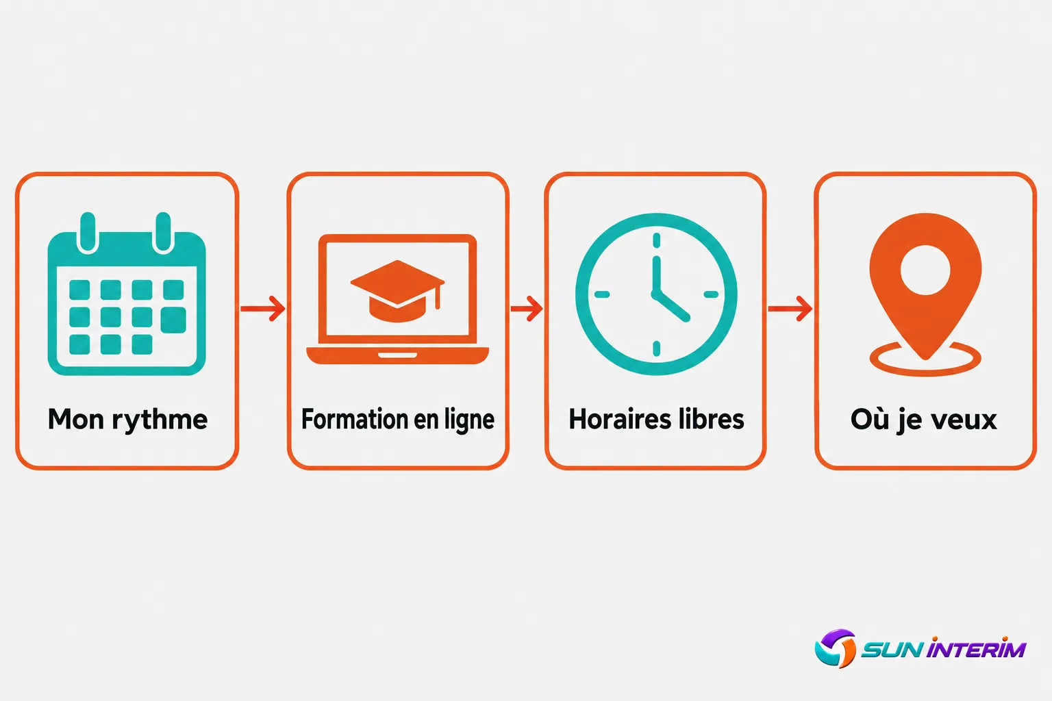 Formation BTP en ligne dans un parcours: mon rythme → formation en ligne → horaires libres → où je veux.