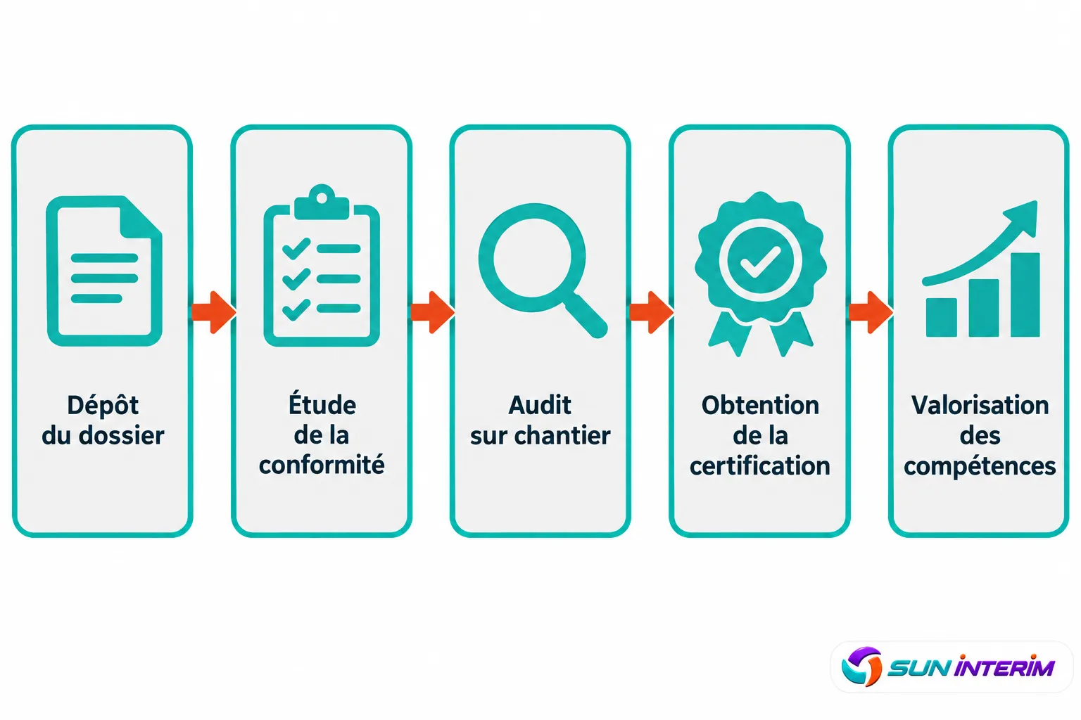 Processus de formation BTP en ligne : dépôt du dossier, étude de conformité, audit sur chantier, obtention de la certification et valorisation des compétences.
