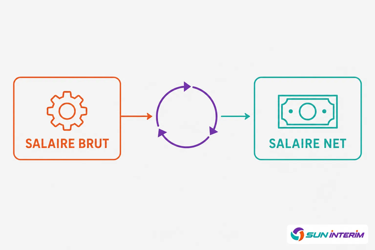 Schéma illustrant la conversion du salaire brut en salaire net via un cycle de prélèvements, avec icône “SALAIRE BRUT” à gauche et “SALAIRE NET” à droite, et flèches indiquant le calcul. Intègre le mot-clé contrat intérim salaire lorsque pertinent.