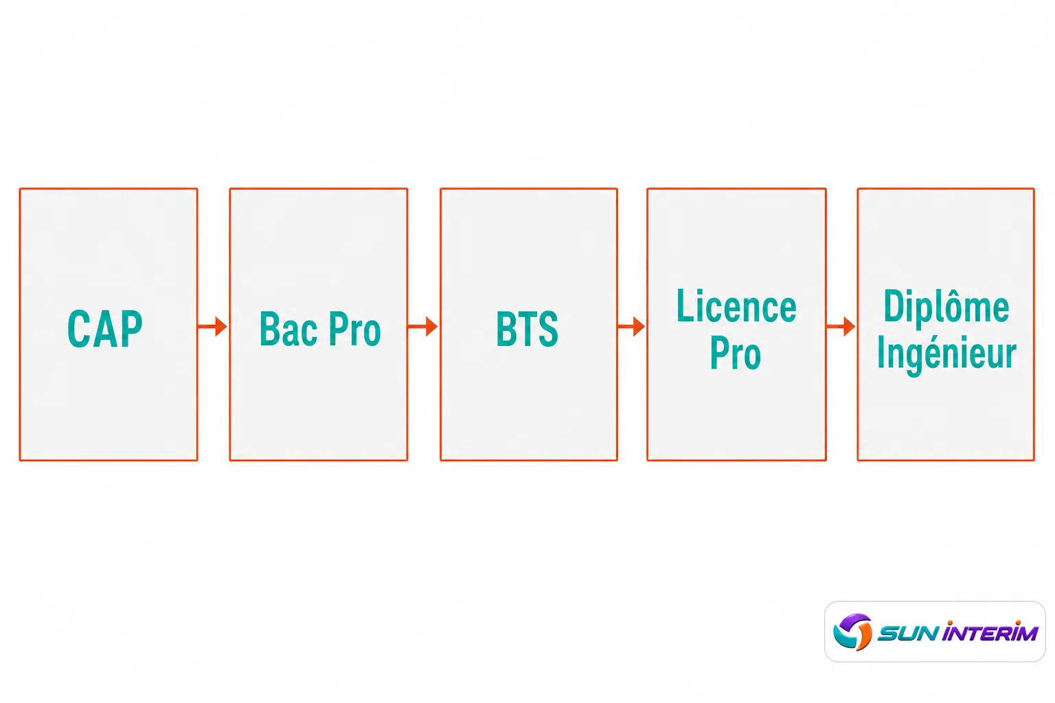 Schéma du parcours de formation dans les métiers du domaine du btp: CAP → Bac Pro → BTS → Licence Pro → Diplôme d’Ingénieur.